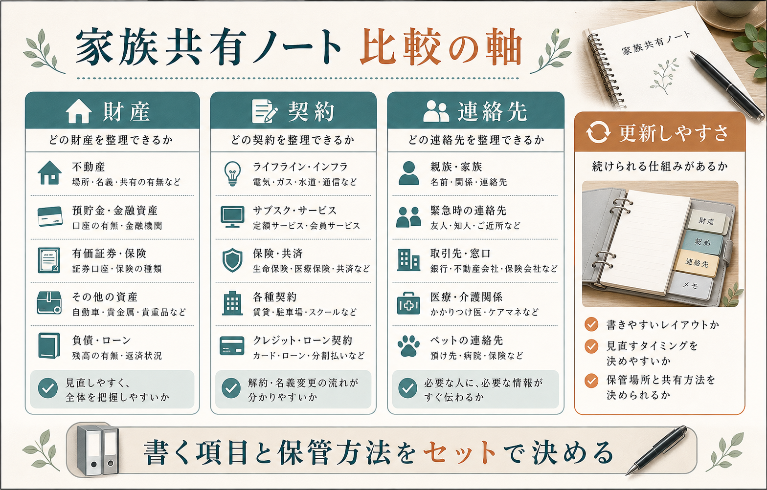 家族共有ノートの財産、契約、連絡先、更新しやすさを比較する図解